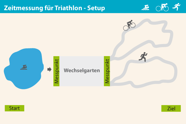 Zeitmessung für Triathlon - Variante 1