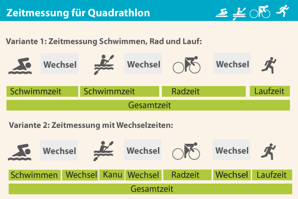 Zeitmessung für Quadrathlon