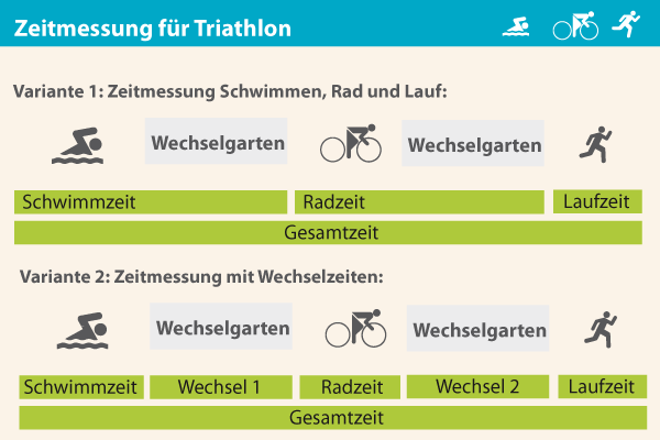 Zeitmessung für Triathlon - Variante 2